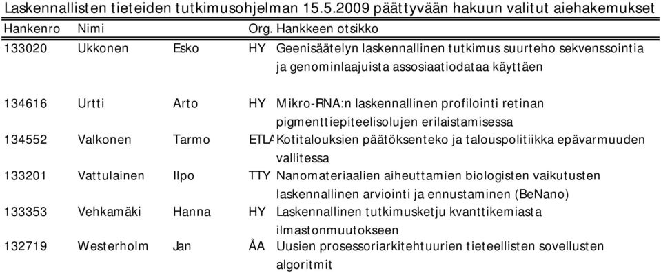 profilointi retinan pigmenttiepiteelisolujen erilaistamisessa 134552 Valkonen Tarmo ETLKotitalouksien päätöksenteko ja talouspolitiikka epävarmuuden vallitessa 133201 Vattulainen Ilpo TTY