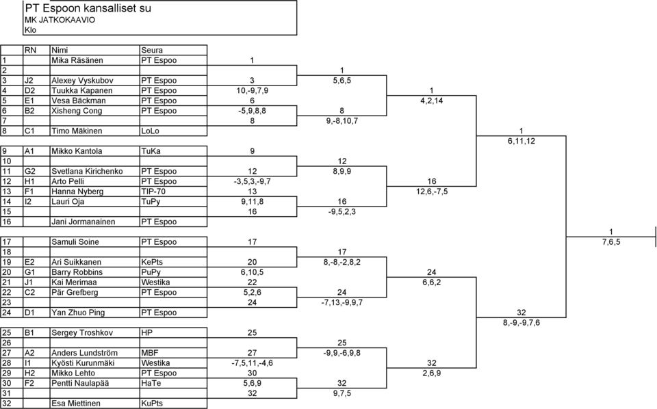 TIP-70 13 12,6,-7,5 14 I2 Lauri Oja TuPy 9,11,8 16 15 16-9,5,2,3 16 Jani Jormanainen PT Espoo 1 17 Samuli Soine PT Espoo 17 7,6,5 18 17 19 E2 Ari Suikkanen KePts 20 8,-8,-2,8,2 20 G1 Barry Robbins