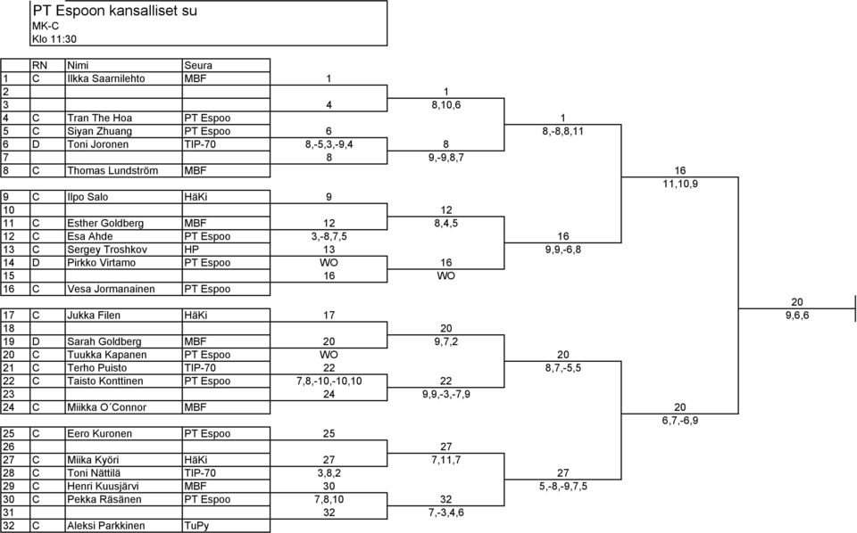 WO 16 C Vesa Jormanainen PT Espoo 20 17 C Jukka Filen HäKi 17 9,6,6 18 20 19 D Sarah Goldberg MBF 20 9,7,2 20 C Tuukka Kapanen PT Espoo WO 20 21 C Terho Puisto TIP-70 22 8,7,-5,5 22 C Taisto