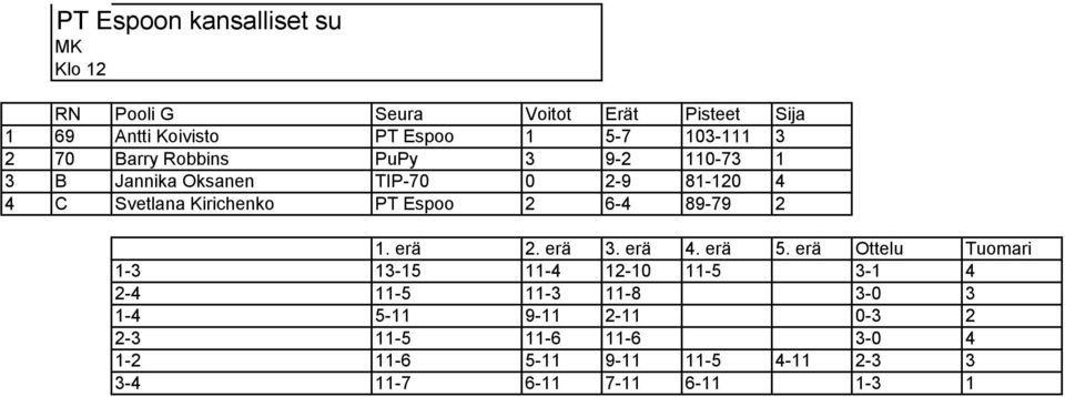 Kirichenko PT Espoo 2 6-4 89-79 2 1-3 13-15 11-4 12-10 11-5 3-1 4 2-4 11-5 11-3 11-8 3-0 3 1-4