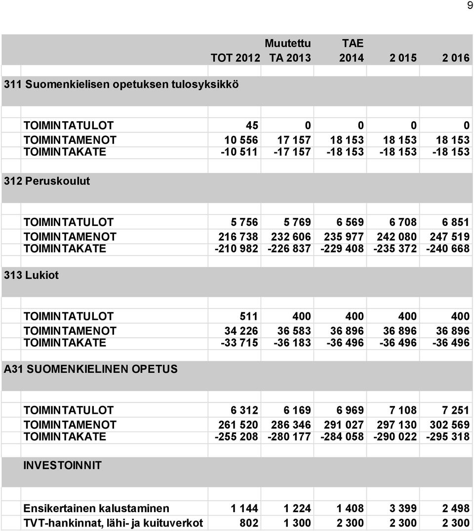 TOIMINTATULOT 511 400 400 400 400 TOIMINTAMENOT 34 226 36 583 36 896 36 896 36 896 TOIMINTAKATE -33 715-36 183-36 496-36 496-36 496 A31 SUOMENKIELINEN OPETUS TOIMINTATULOT 6 312 6 169 6 969 7 108 7