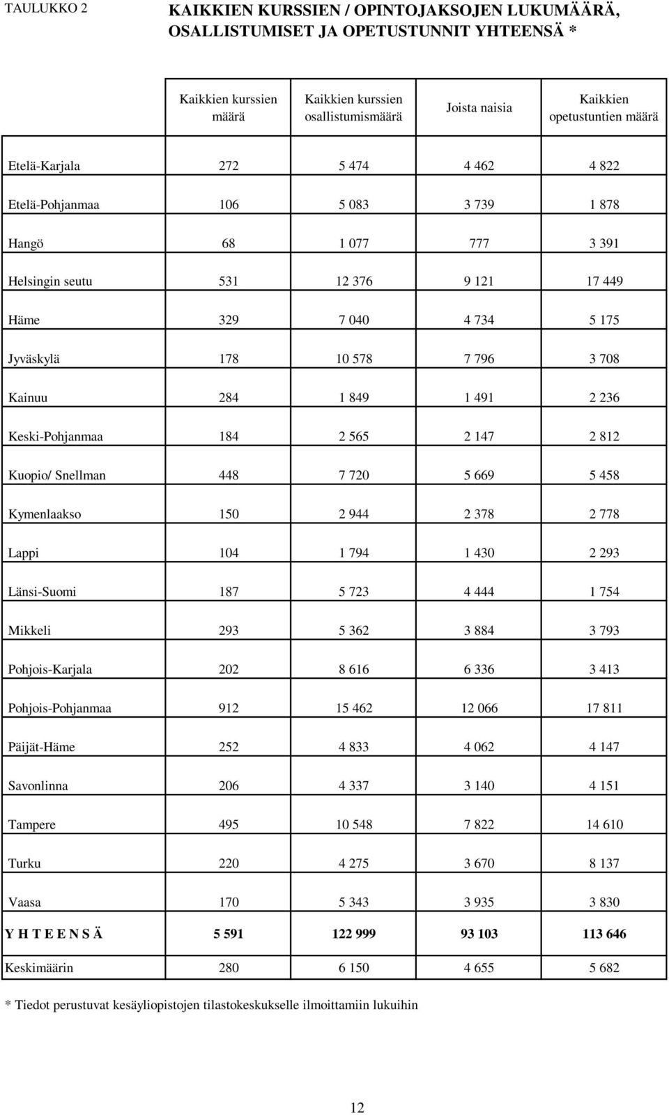 3 708 Kainuu 284 1 849 1 491 2 236 Keski-Pohjanmaa 184 2 565 2 147 2 812 Kuopio/ Snellman 448 7 720 5 669 5 458 Kymenlaakso 150 2 944 2 378 2 778 Lappi 104 1 794 1 430 2 293 Länsi-Suomi 187 5 723 4