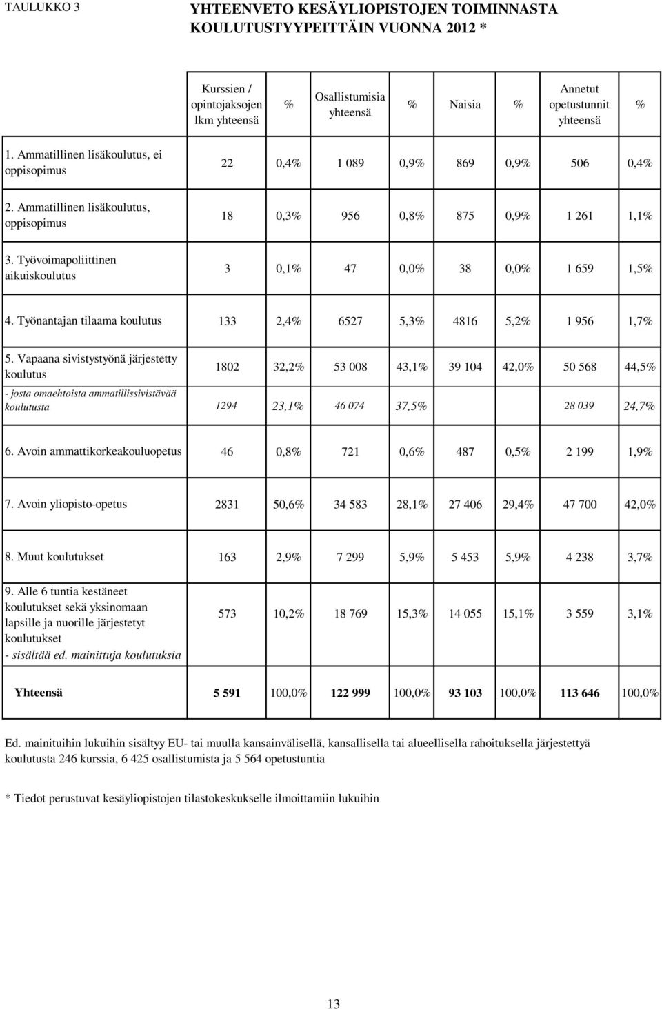 Työvoimapoliittinen aikuiskoulutus 3 0,1% 47 0,0% 38 0,0% 1 659 1,5% 4. Työnantajan tilaama koulutus 133 2,4% 6527 5,3% 4816 5,2% 1 956 1,7% 5.