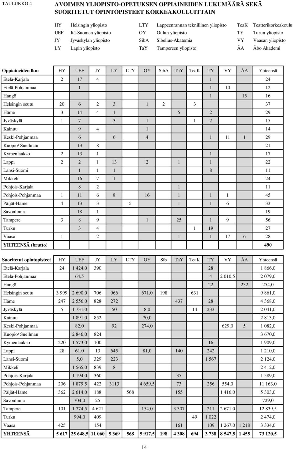 Oppiaineiden lkm HY UEF JY LY LTY OY SibA TaY TeaK TY VY ÅA Yhteensä Etelä-Karjala 2 17 4 1 24 Etelä-Pohjanmaa 1 1 10 12 Hangö 1 15 16 Helsingin seutu 20 6 2 3 1 2 3 37 Häme 3 14 4 1 5 2 29 Jyväskylä
