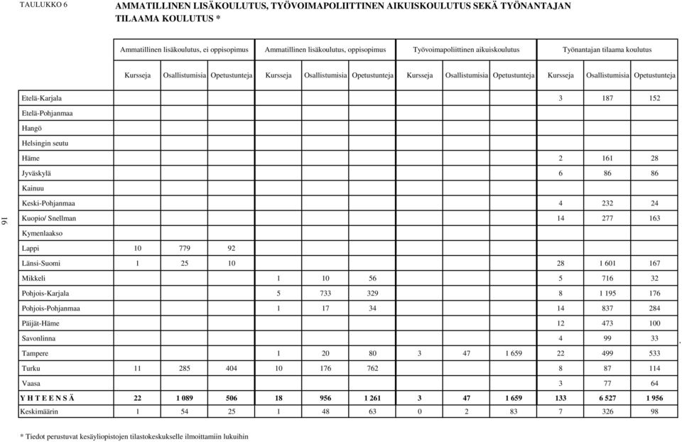 Osallistumisia Opetustunteja Etelä-Karjala 3 187 152 Etelä-Pohjanmaa Hangö Helsingin seutu Häme 2 161 28 Jyväskylä 6 86 86 Kainuu Keski-Pohjanmaa 4 232 24 16 Kuopio/ Snellman 14 277 163 Kymenlaakso