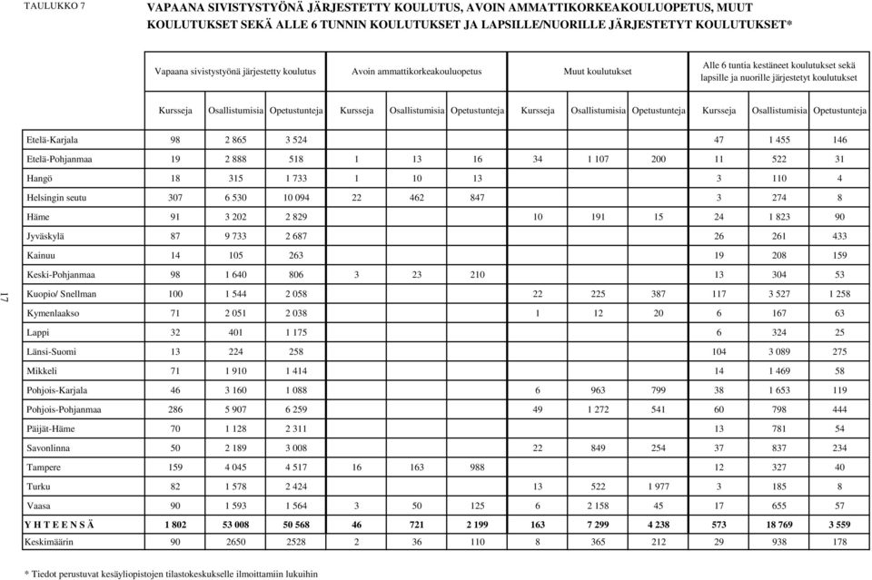 Opetustunteja Kursseja Osallistumisia Opetustunteja Kursseja Osallistumisia Opetustunteja Kursseja Osallistumisia Opetustunteja Etelä-Karjala 98 2 865 3 524 47 1 455 146 Etelä-Pohjanmaa 19 2 888 518