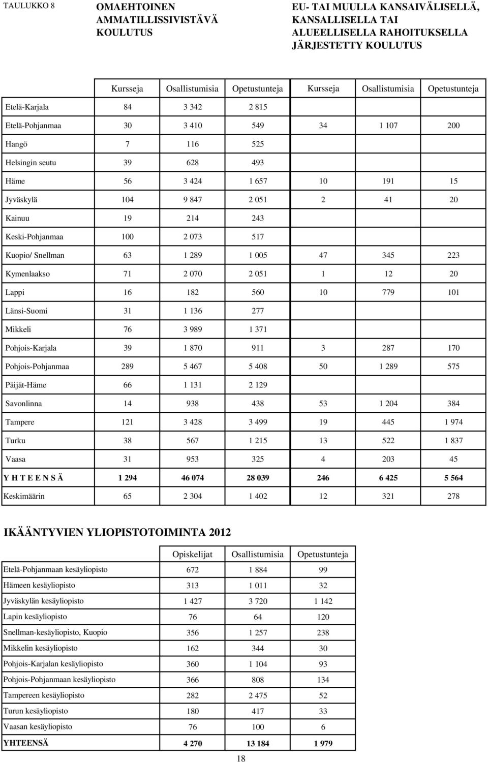 2 41 20 Kainuu 19 214 243 Keski-Pohjanmaa 100 2 073 517 Kuopio/ Snellman 63 1 289 1 005 47 345 223 Kymenlaakso 71 2 070 2 051 1 12 20 Lappi 16 182 560 10 779 101 Länsi-Suomi 31 1 136 277 Mikkeli 76 3