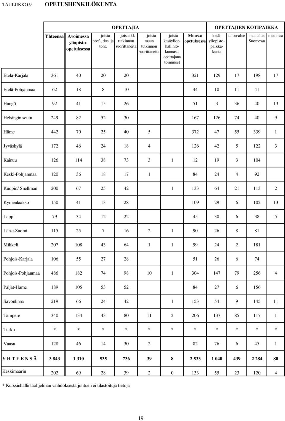 hlökunnasta opettajana toimineet Muussa opetuksessa kesäyliopistopaikkakunta talousalue muu alue Suomessa Etelä-Karjala 361 40 20 20 321 129 17 198 17 muu maa Etelä-Pohjanmaa 62 18 8 10 44 10 11 41