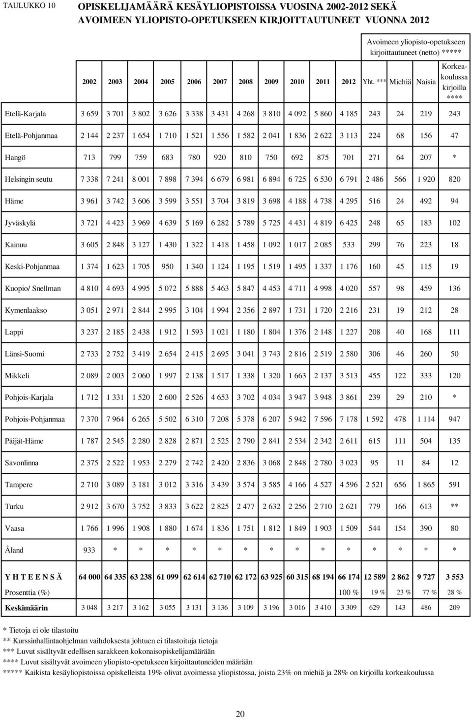 *** Miehiä Naisia Etelä-Karjala 3 659 3 701 3 802 3 626 3 338 3 431 4 268 3 810 4 092 5 860 4 185 243 24 219 243 Korkeakoulussa kirjoilla **** Etelä-Pohjanmaa 2 144 2 237 1 654 1 710 1 521 1 556 1