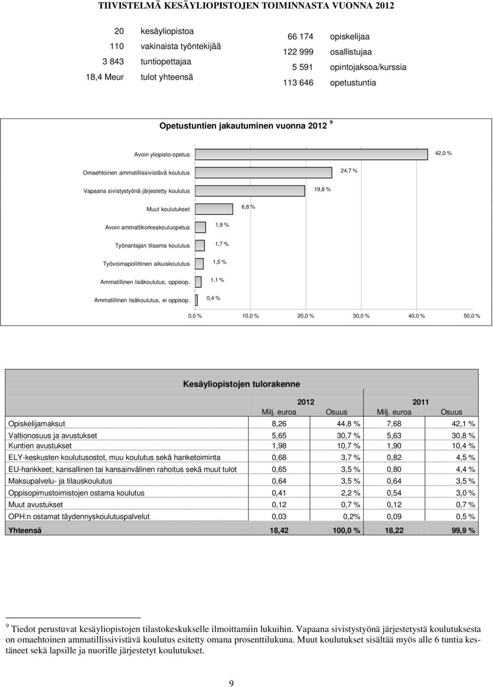 koulutus 19,8 % Muut koulutukset 6,8 % Avoin ammattikorkeakouluopetus 1,9 % Työnantajan tilaama koulutus 1,7 % Työvoimapoliittinen aikuiskoulutus 1,5 % Ammatillinen lisäkoulutus, oppisop.