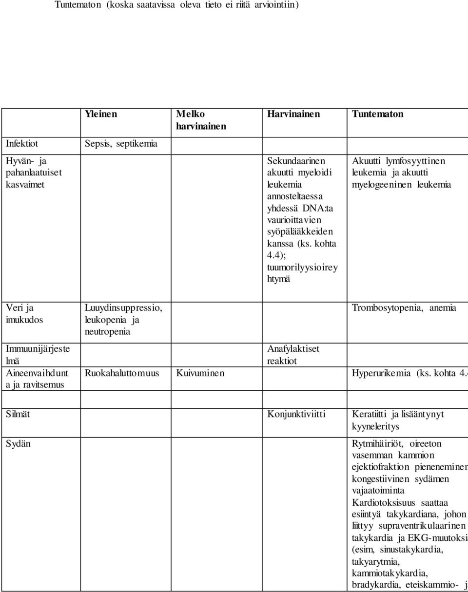 4); tuumorilyysioirey htymä Akuutti lymfosyyttinen leukemia ja akuutti myelogeeninen leukemia Veri ja imukudos Immuunijärjeste lmä Aineenvaihdunt a ja ravitsemus Luuydinsuppressio, leukopenia ja