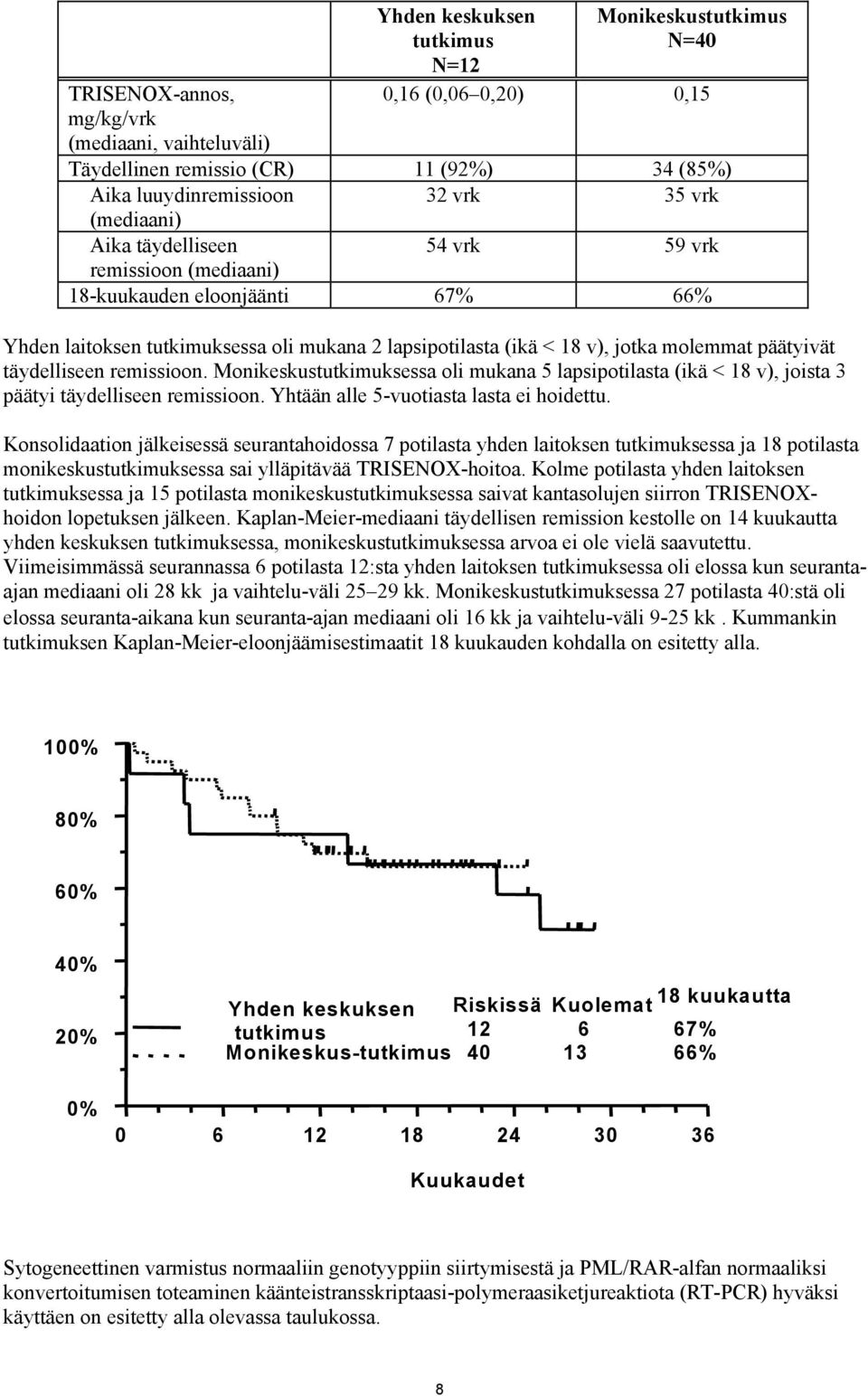 päätyivät täydelliseen remissioon. Monikeskustutkimuksessa oli mukana 5 lapsipotilasta (ikä < 18 v), joista 3 päätyi täydelliseen remissioon. Yhtään alle 5-vuotiasta lasta ei hoidettu.