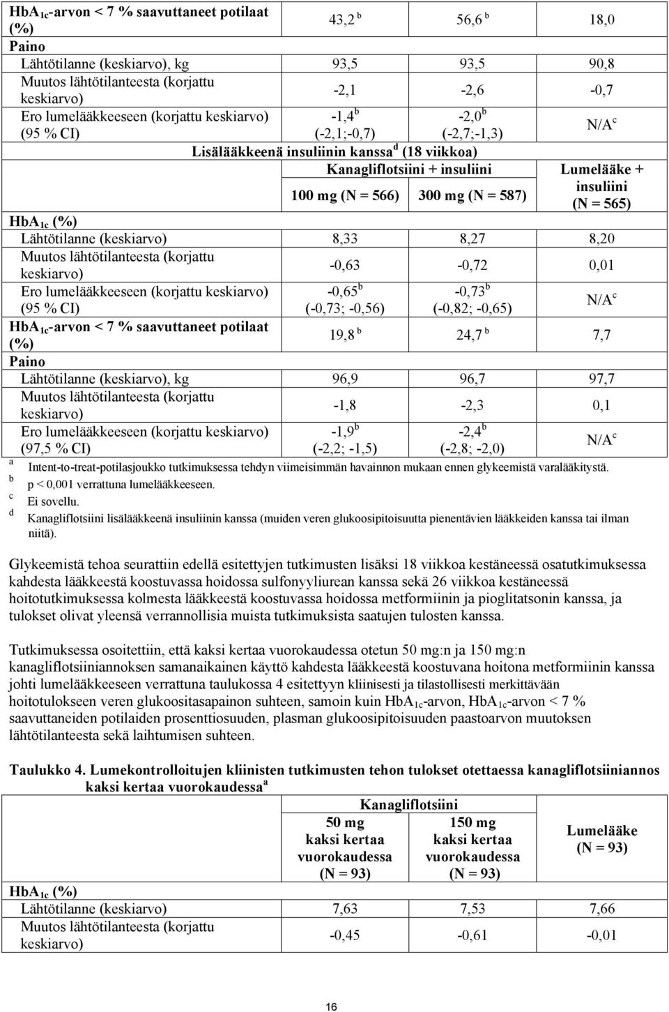 insuliini (N = 565) HbA 1c (%) Lähtötilanne (keskiarvo) 8,33 8,27 8,20 Muutos lähtötilanteesta (korjattu -0,63-0,72 0,01 keskiarvo) Ero lumelääkkeeseen (korjattu keskiarvo) -0,65 b -0,73 b (95 % CI)