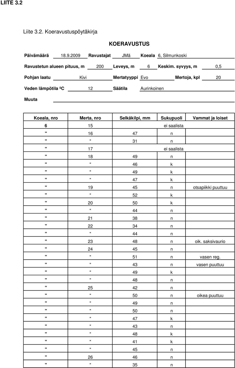 syvyys, m 0,5 Pohja laatu Kivi Mertatyyppi Evo Mertoja, pl 20 Vede lämpötila ºC 12 Säätila Aurioie Muuta Koeala, ro Merta, ro Seläilpi,