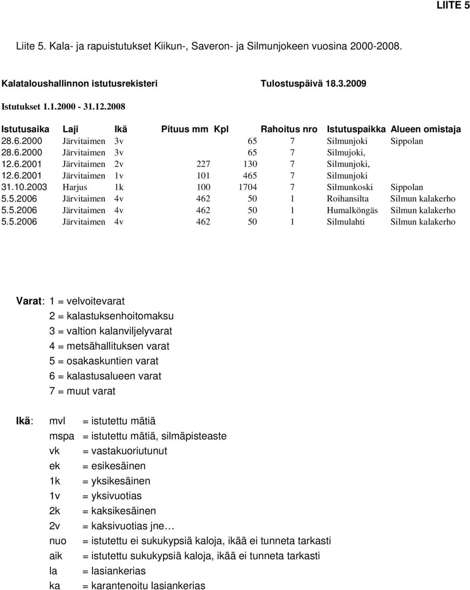 6.2001 Järvitaime 1v 101 465 7 Silmujoi 31.10.2003 Harjus 1 100 1704 7 Silmuosi Sippola 5.5.2006 Järvitaime 4v 462 50 1 Roihasilta Silmu alaerho 5.5.2006 Järvitaime 4v 462 50 1 Humalögäs Silmu alaerho 5.