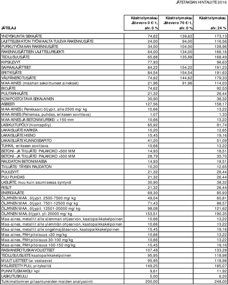 24 % YHDYSKUNTA/SEKAJÄTE 74,62 139,62 173,13 LAJITTELEMATON TYÖMAALTA TULEVA RAKENNUSJÄTE 24,00 94,00 116,56 PURKUTYÖMAAN RAKENNUSJÄTE 34,00 104,00 128,96 RAKENNUSJÄTTEEN LAJITTELUREJEKTI 64,00