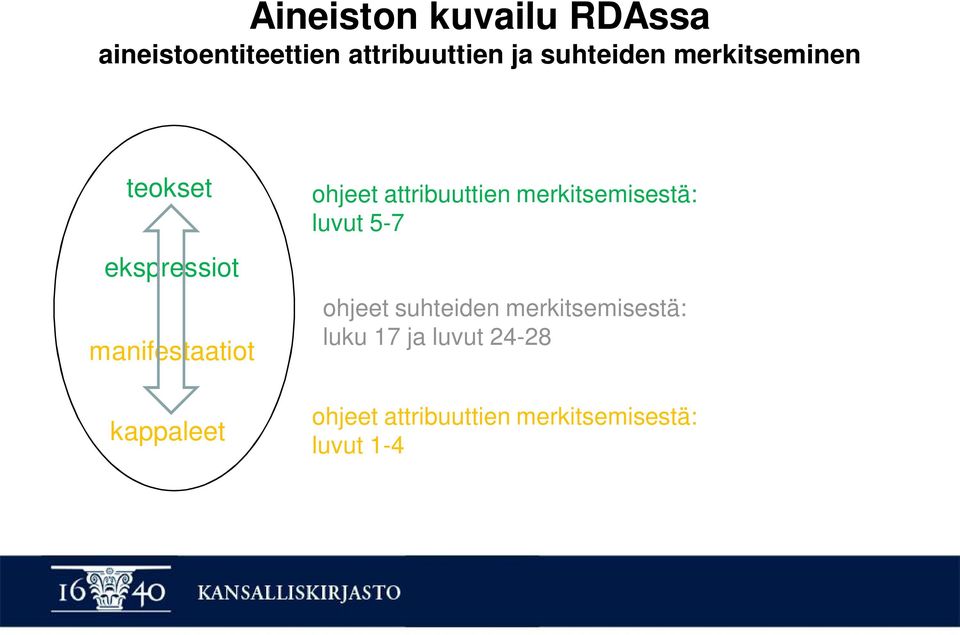 ohjeet attribuuttien merkitsemisestä: luvut 5-7 ohjeet suhteiden