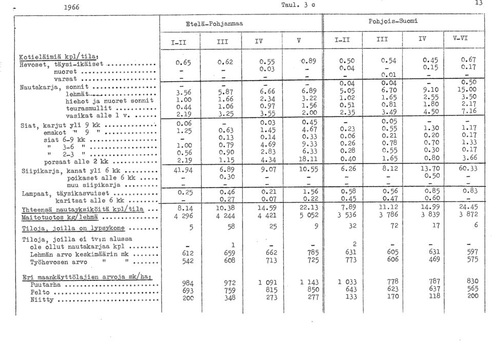 50 teurasmullit 0.44.06 0.97.56 0.5 0.8.80 2.7 vasikat alle v. 2.9 3.25 3.55 2.00 2.35 3.49 4.50 7,6 o.o6 _ 0.03 0.45-0.05 - - Siat9 karjut yli 9 kk.25 0.63.45 4.67 0.23 0.55.30.7 emakot " 9 u.