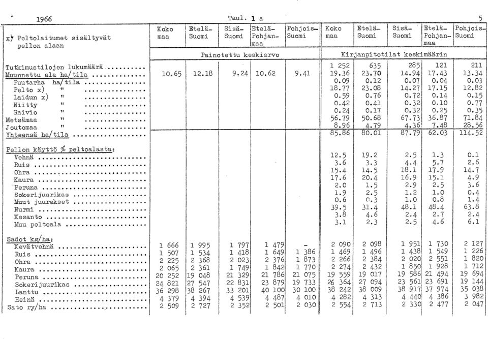 94 7.43 3.34 Puutarha ha/tila 0.09 0.2 0.07 0.04 0.03 8.77 23.08 4.27 705 Pelto x) " 2.82...000000.00000. Laidun x) " 0.00000.00.00000. 0059 0.76 0.72 0.4 005 0042 0.4 0.32 000 00 Niitty 00.