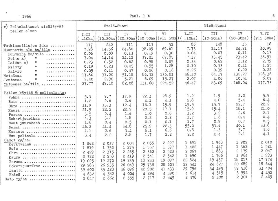.. 7 242 3 52 86 48 35 6 Muunnettu ala hpitila...... 7.28 4.56 24.80 38.09 69.6 7.73 4.3 24.2.40.95 Puutarha ha/tila...... 0.06 0.08 0.3 0.9 0.30 0.04 0.07 0. 0.3 Pelto x) " p 0 0 0 0 0 0 7004 4.4 24.
