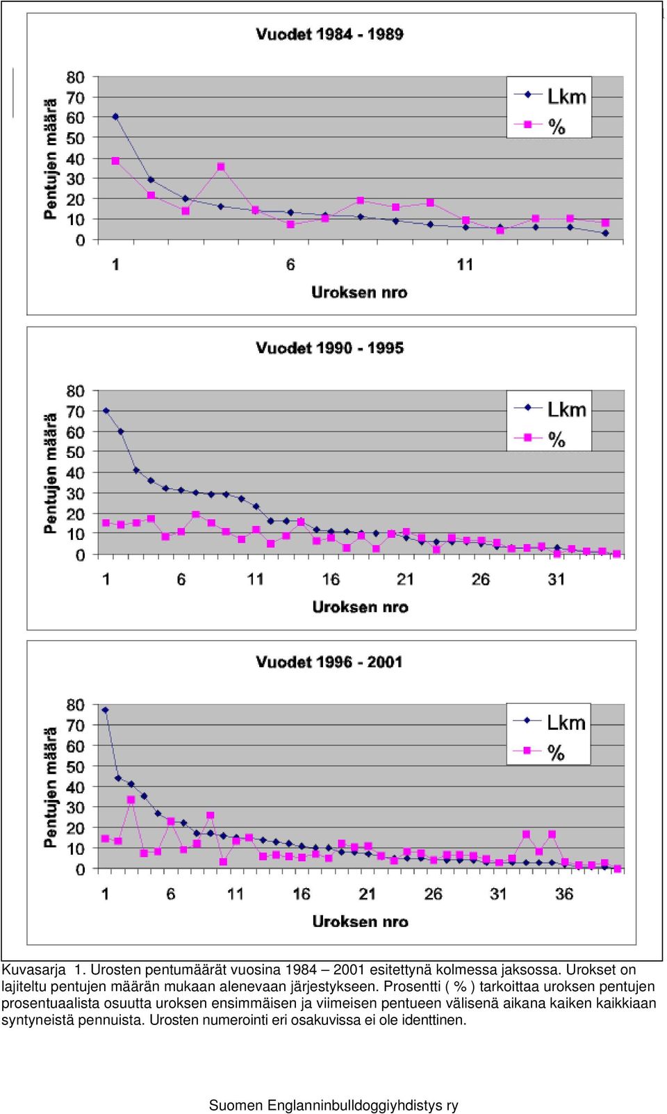Prosentti ( % ) tarkoittaa uroksen pentujen prosentuaalista osuutta uroksen ensimmäisen ja