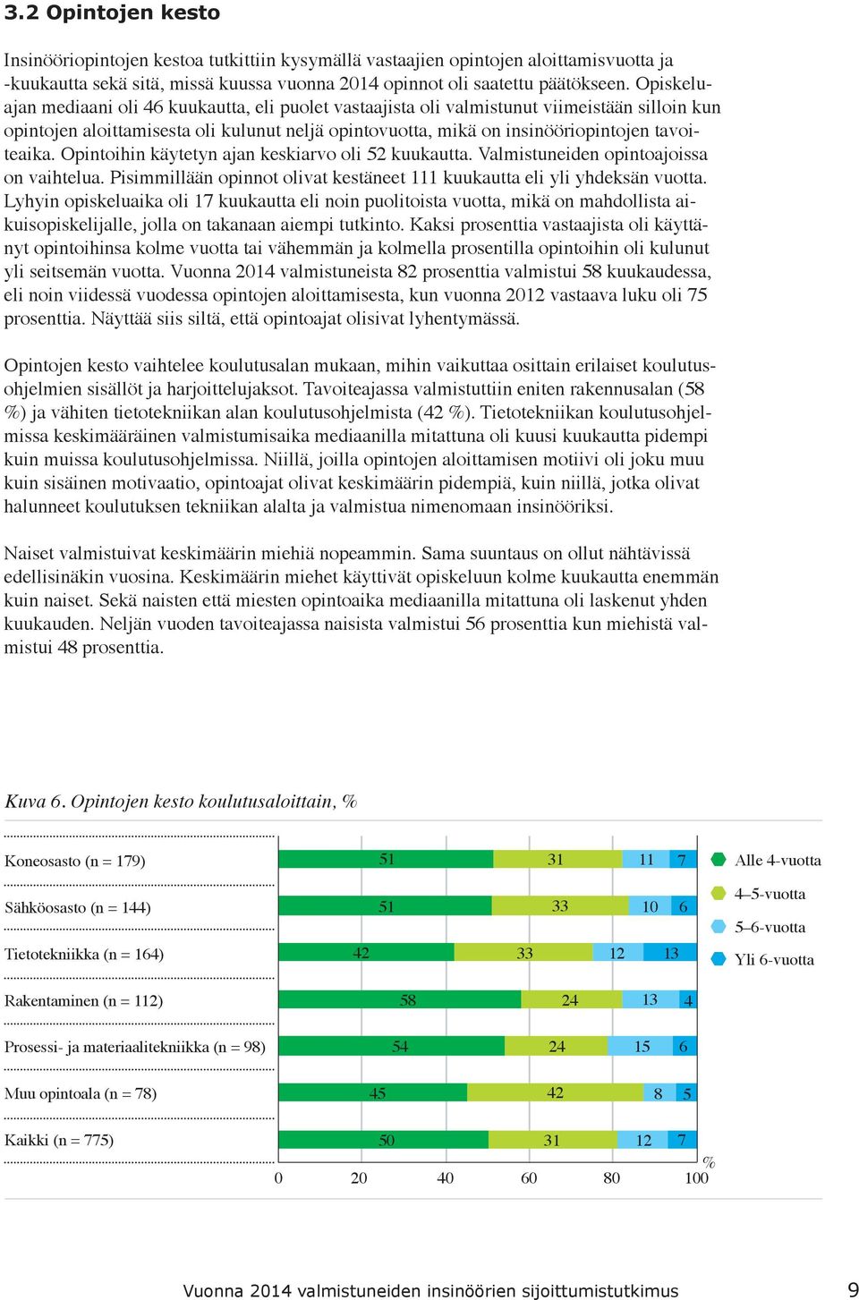 Opintoihin käytetyn ajan keskiarvo oli 2 kuukautta. Valmistuneiden opintoajoissa on vaihtelua. Pisimmillään opinnot olivat kestäneet kuukautta eli yli yhdeksän vuotta.