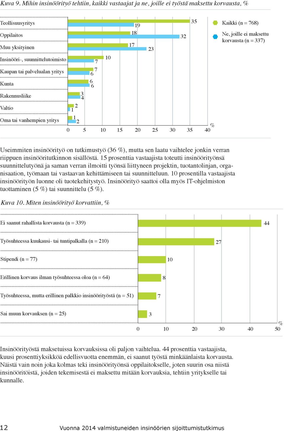 0 9 8 7 23 32 3 Kaikki (n = 78) Ne, joille ei maksettu korvausta (n = 337) Kunta Rakennusliike Valtio Oma tai vanhempien yritys 2 2 0 3 4 % 0 20 2 30 3 40 Useimmiten insinöörityö on tutkimustyö (3