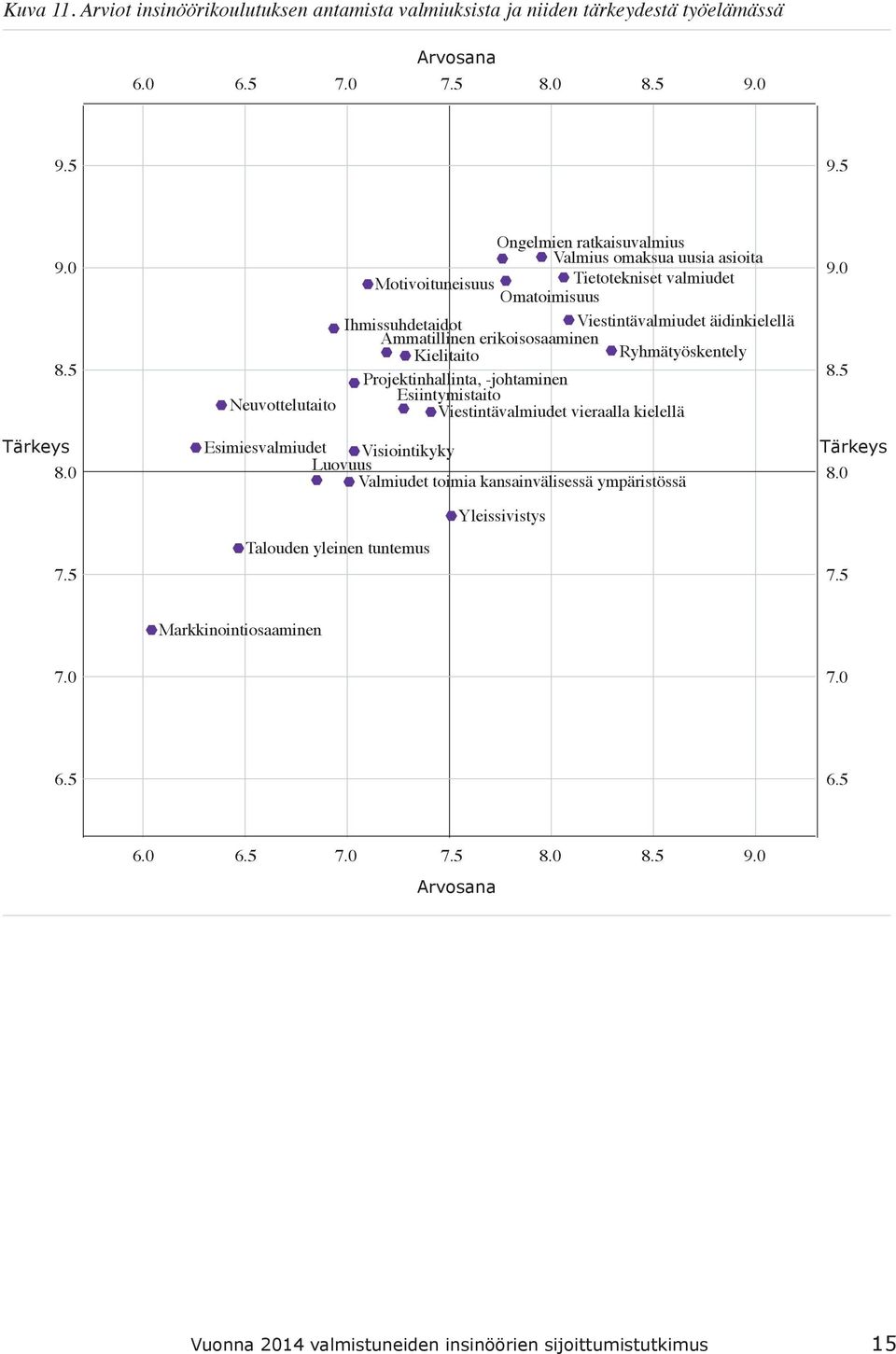 Neuvottelutaito Ongelmien ratkaisuvalmius Valmius omaksua uusia asioita Motivoituneisuus Tietotekniset valmiudet Omatoimisuus Ihmissuhdetaidot Viestintävalmiudet äidinkielellä