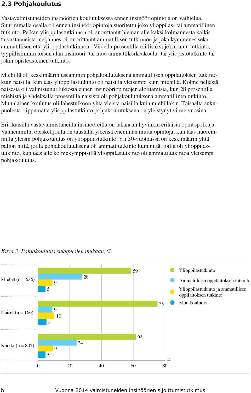 Pelkän ylioppilastutkinnon oli suorittanut hieman alle kaksi kolmannesta kaikista vastanneista, neljännes oli suorittanut ammatillisen tutkinnon ja joka kymmenes sekä ammatillisen että