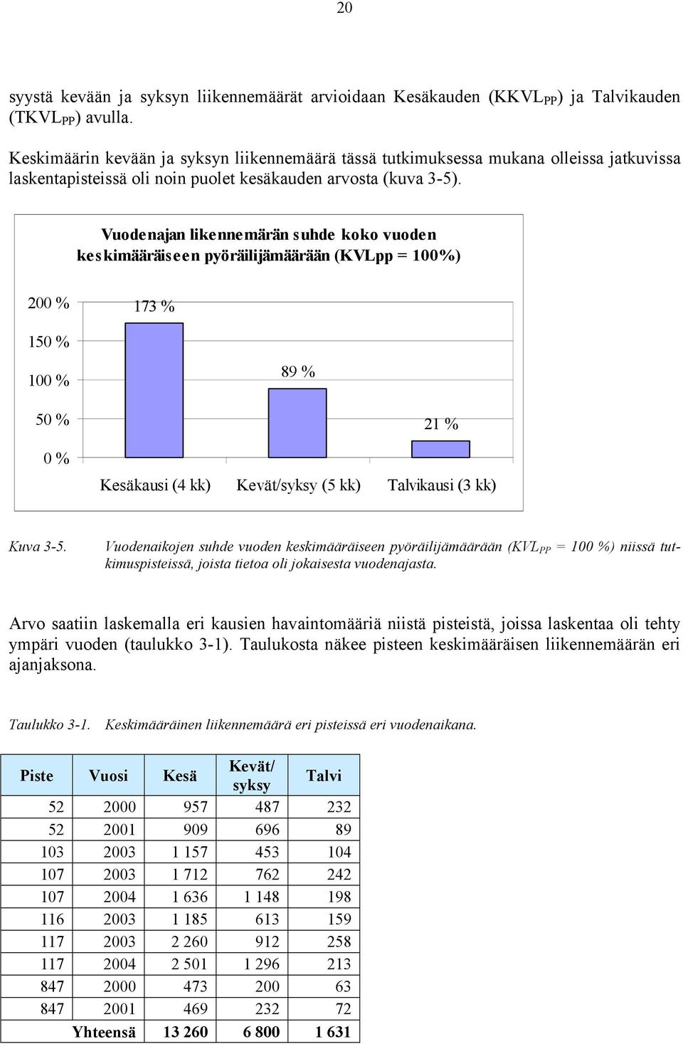 Vuodenajan likennemärän suhde koko vuoden keskimääräiseen pyöräilijämäärään (KVLpp = 100%) 20 173 % 15 10 89 % 5 21 % Kesäkausi (4 kk) Kevät/syksy (5 kk) Talvikausi (3 kk) Kuva 3-5.