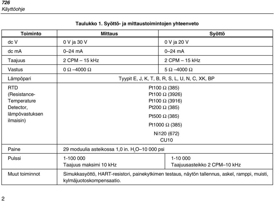 4000 Ω Lämpöpari RTD (Resistance- Temperature Detector, lämpövastuksen ilmaisin) Paine 29 moduulia asteikossa 1,0 in.