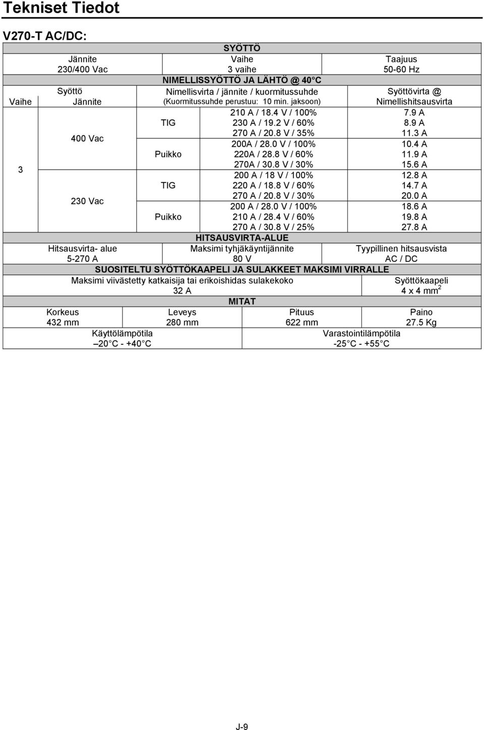 8 V / 30% 200 A / 18 V / 100% TIG 220 A / 18.8 V / 60% 270 A / 20.8 V / 30% 230 Vac 200 A / 28.0 V / 100% Puikko 210 A / 28.4 V / 60% 270 A / 30.