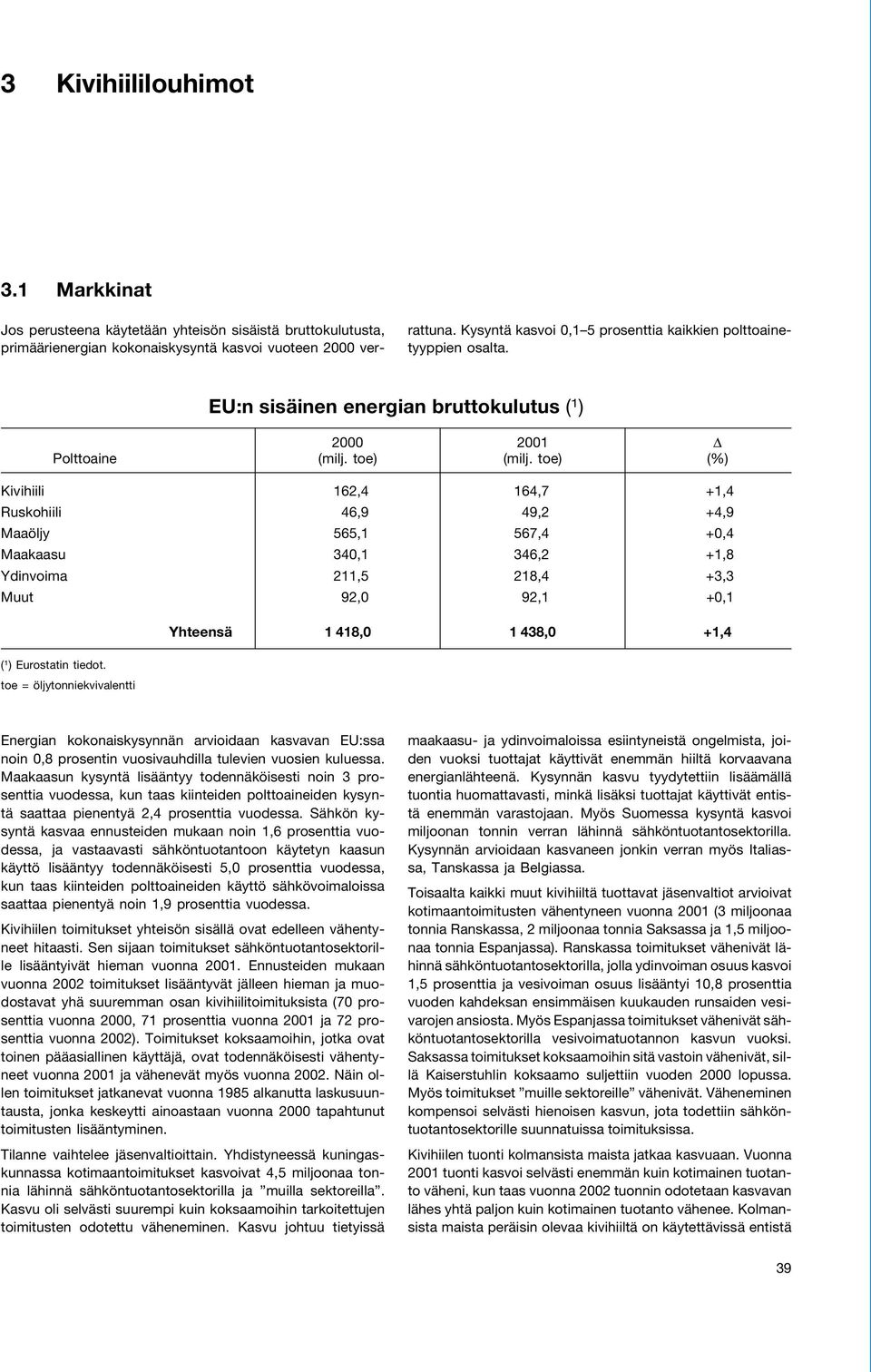 toe) (%) Kivihiili 162,4 164,7 +1,4 Ruskohiili 46,9 49,2 +4,9 Maaöljy 565,1 567,4 +0,4 Maakaasu 340,1 346,2 +1,8 Ydinvoima 211,5 218,4 +3,3 Muut 92,0 92,1 +0,1 Yhteensä 1 418,0 1 438,0 +1,4 ( 1 )