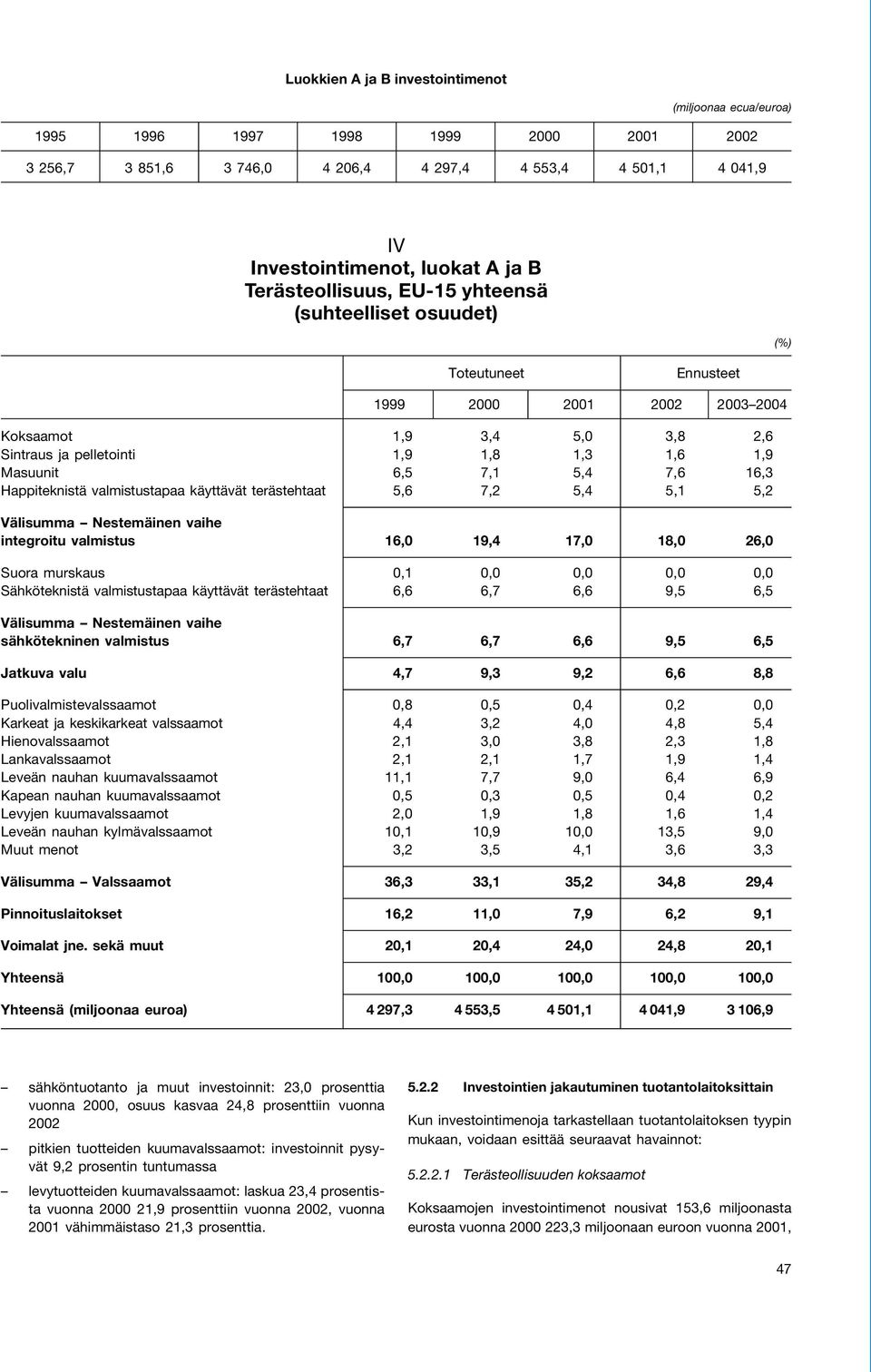 7,1 5,4 7,6 16,3 Happiteknistä valmistustapaa käyttävät terästehtaat 5,6 7,2 5,4 5,1 5,2 Välisumma Nestemäinen vaihe integroitu valmistus 16,0 19,4 17,0 18,0 26,0 Suora murskaus 0,1 0,0 0,0 0,0 0,0