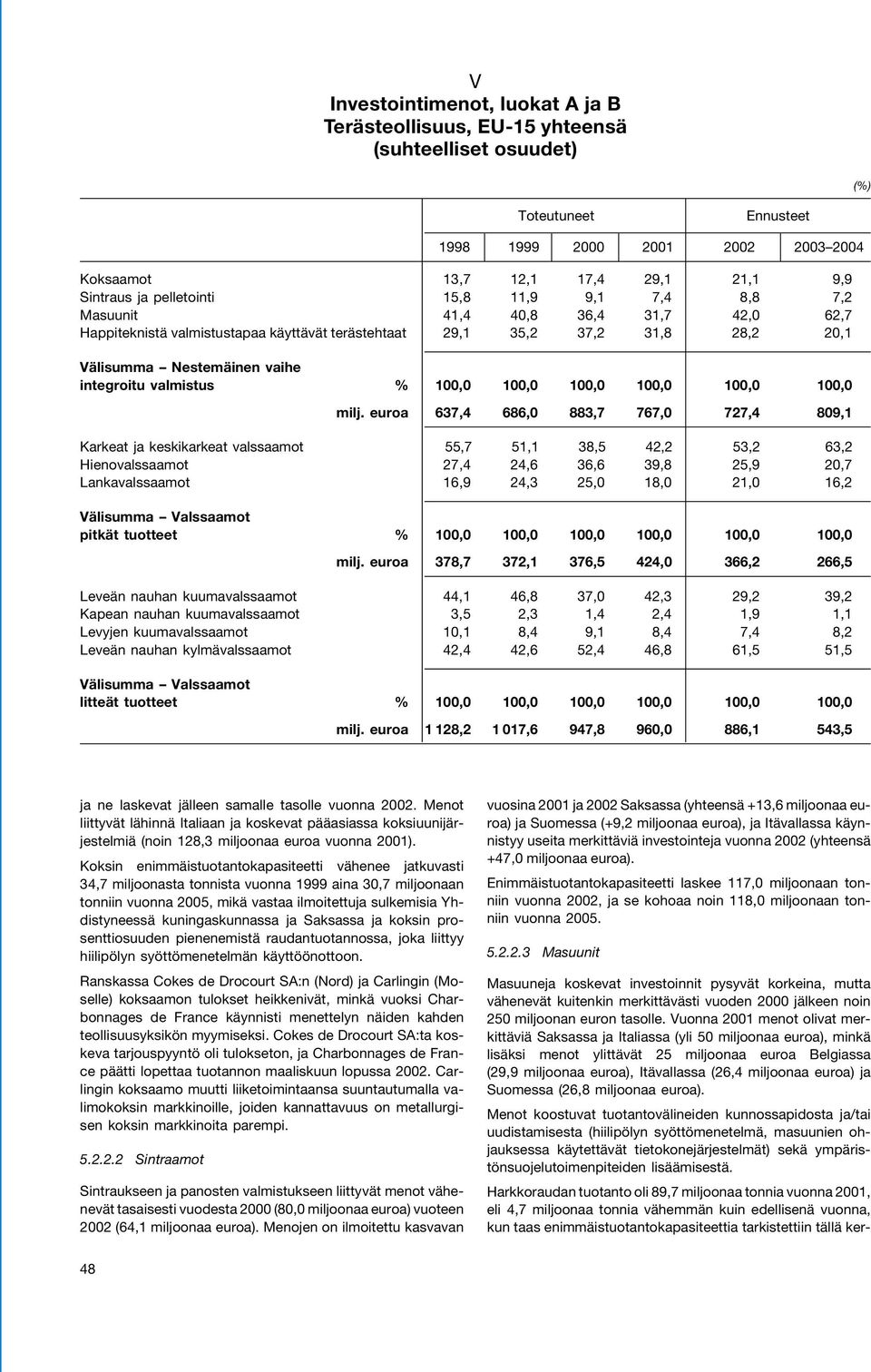 integroitu valmistus % 100,0 100,0 100,0 100,0 100,0 100,0 milj.