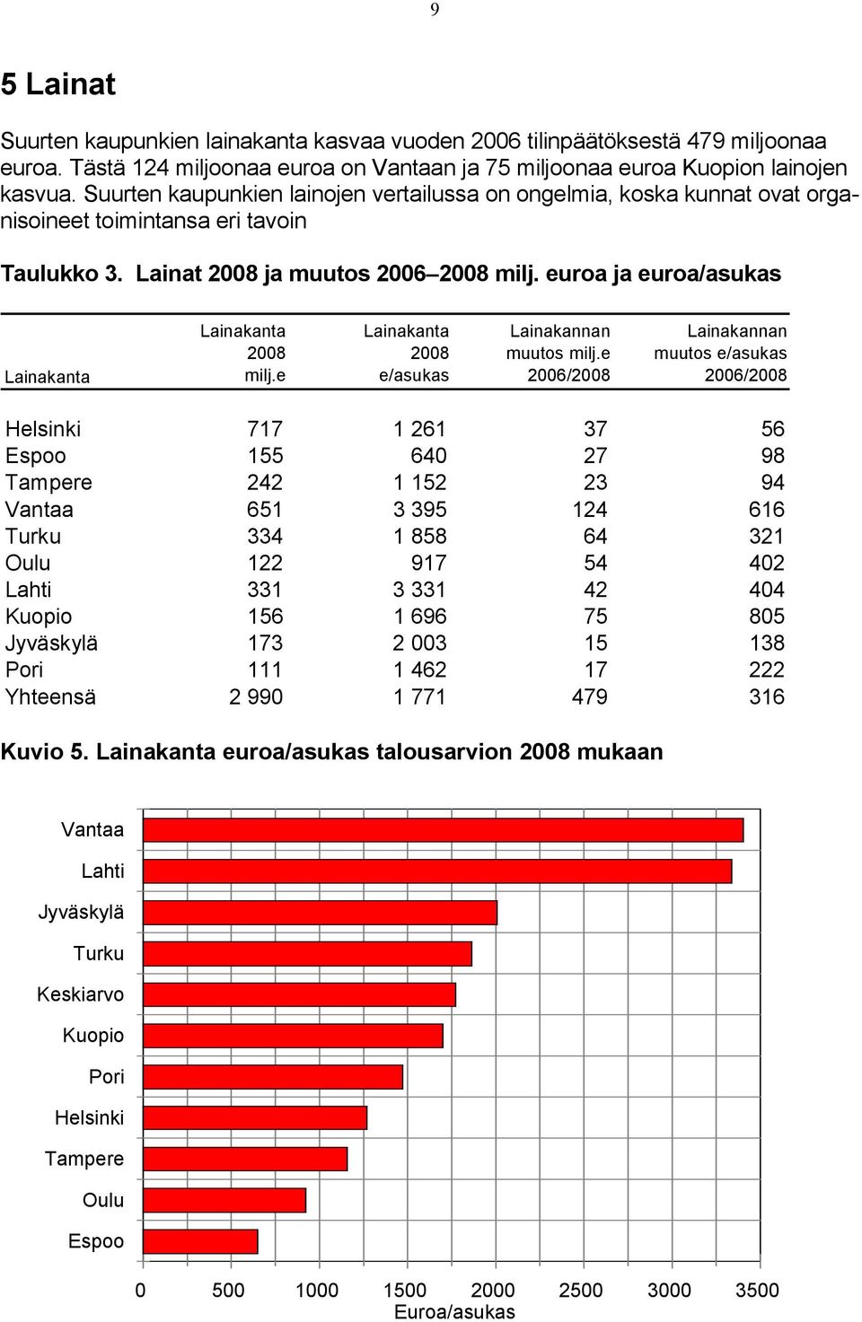 euroa ja euroa/asukas Lainakanta Lainakanta 2008 milj.e Lainakanta 2008 e/asukas Lainakannan muutos milj.