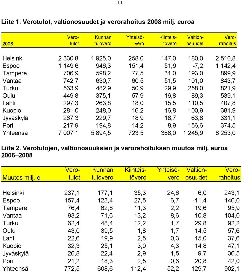 598,2 77,5 31,0 193,0 899,9 Vantaa 742,7 630,7 60,5 51,5 101,0 843,7 Turku 563,9 482,9 50,9 29,9 258,0 821,9 Oulu 449,8 375,1 57,9 16,8 89,3 539,1 Lahti 297,3 263,8 18,0 15,5 110,5 407,8 Kuopio 281,0
