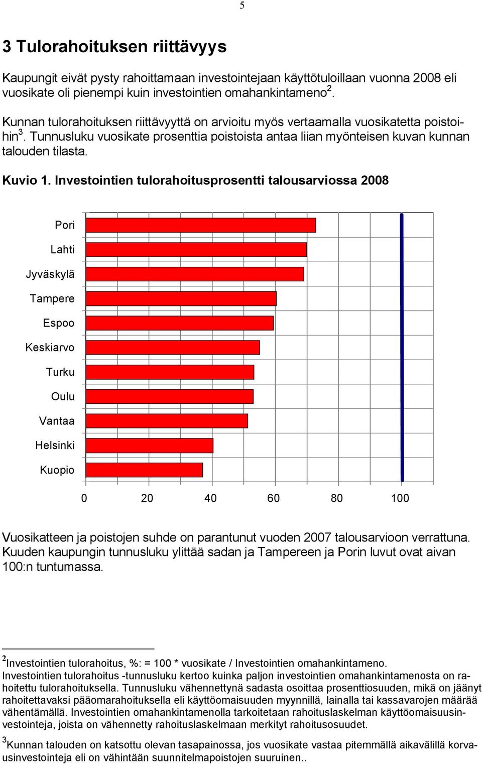 Investointien tulorahoitusprosentti talousarviossa 2008 Pori Lahti Jyväskylä Tampere Espoo Keskiarvo Turku Oulu Vantaa Helsinki Kuopio 0 20 40 60 80 100 Vuosikatteen ja poistojen suhde on parantunut