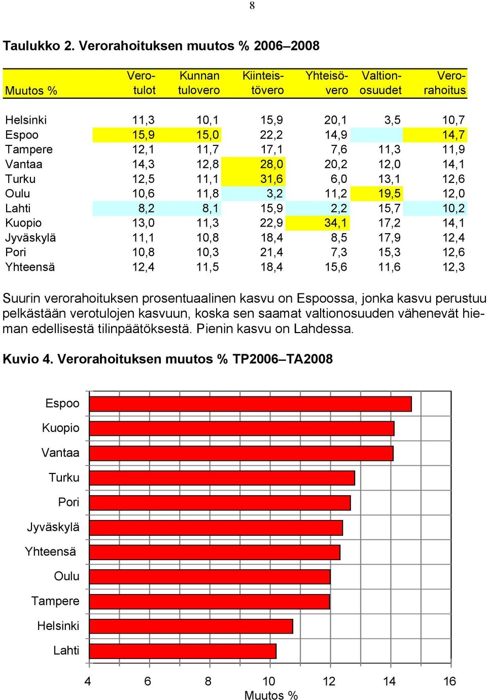 Tampere 12,1 11,7 17,1 7,6 11,3 11,9 Vantaa 14,3 12,8 28,0 20,2 12,0 14,1 Turku 12,5 11,1 31,6 6,0 13,1 12,6 Oulu 10,6 11,8 3,2 11,2 19,5 12,0 Lahti 8,2 8,1 15,9 2,2 15,7 10,2 Kuopio 13,0 11,3 22,9