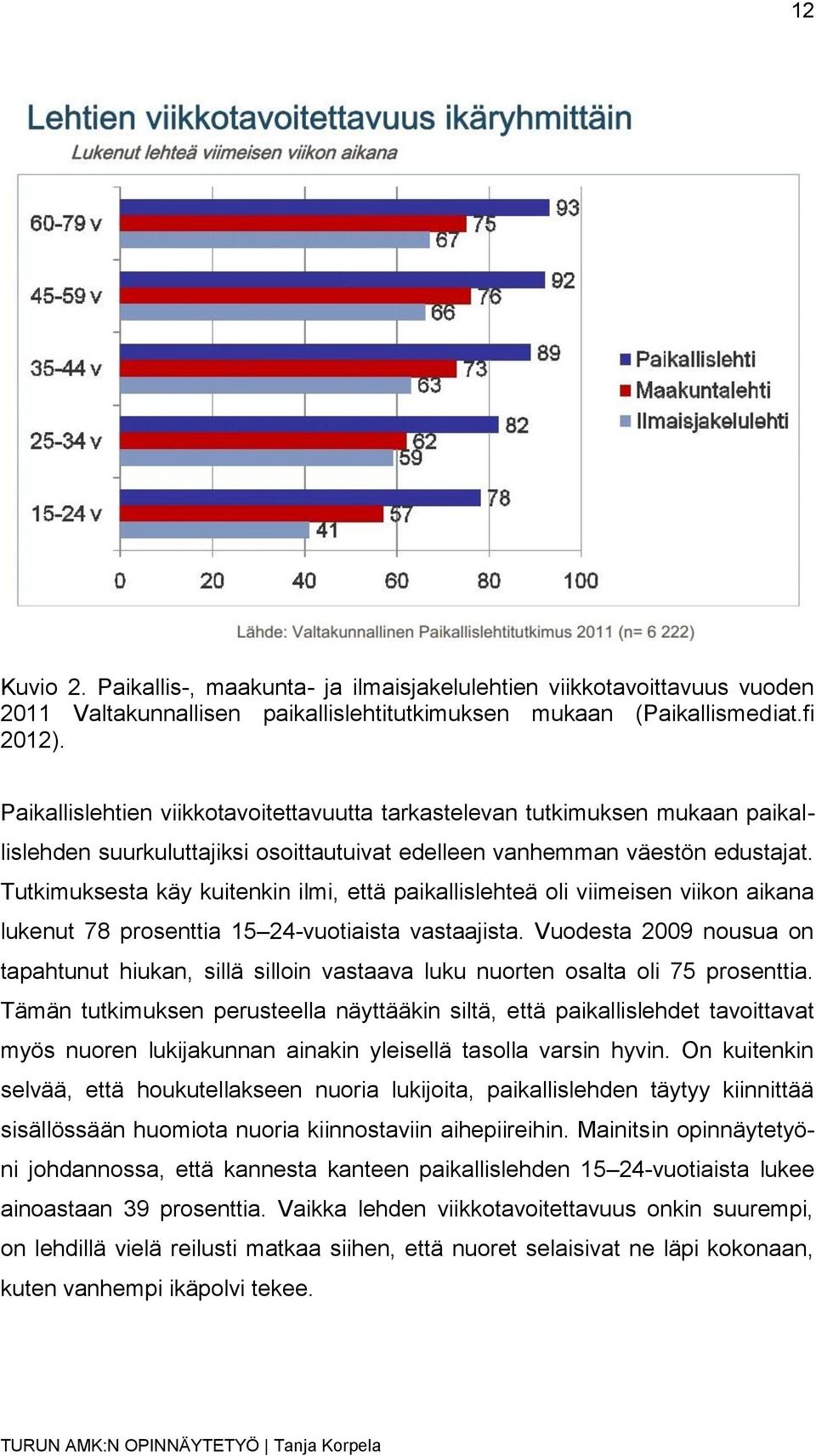 Tutkimuksesta käy kuitenkin ilmi, että paikallislehteä oli viimeisen viikon aikana lukenut 78 prosenttia 15 24-vuotiaista vastaajista.