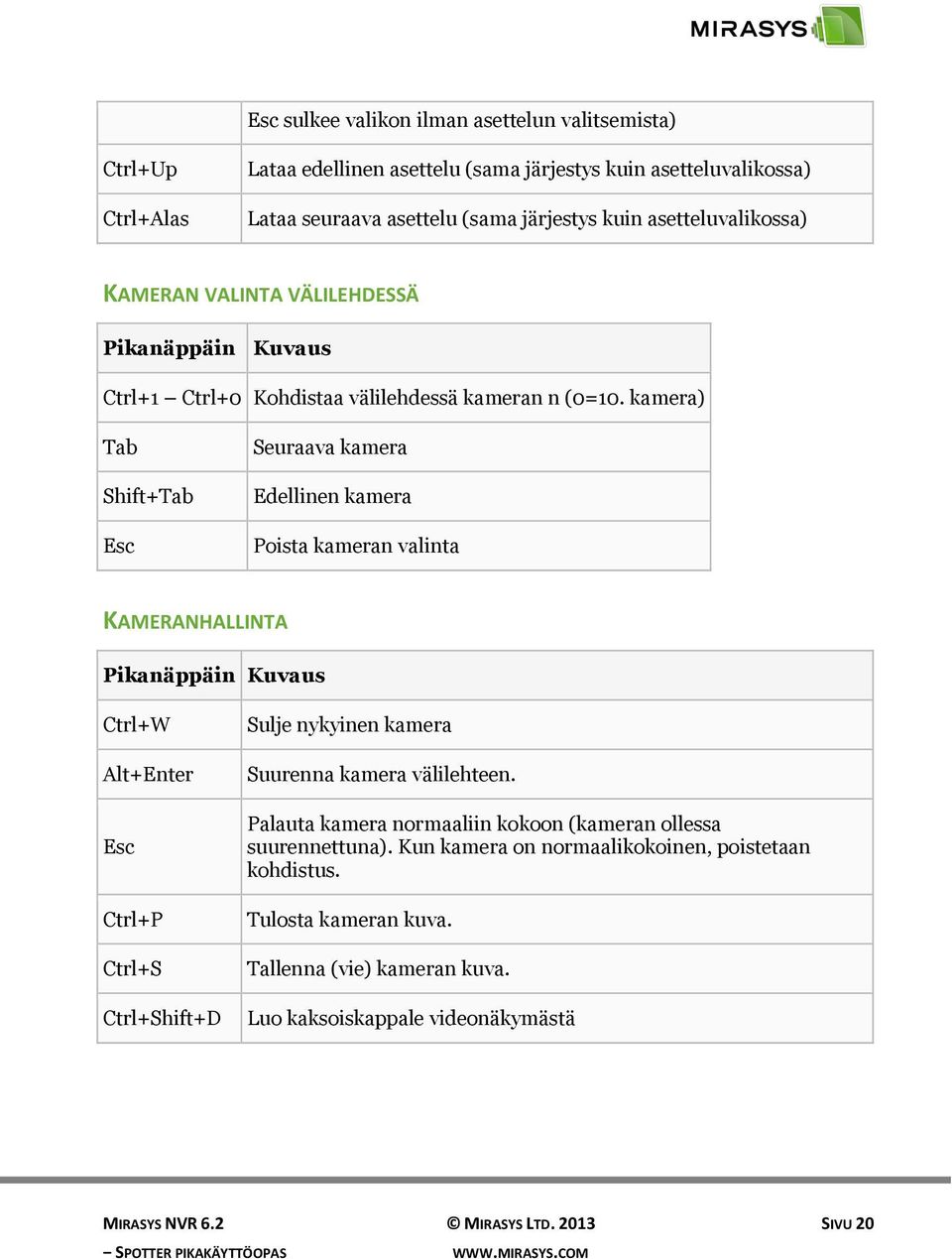 kamera) Tab Shift+Tab Esc Seuraava kamera Edellinen kamera Poista kameran valinta KAMERANHALLINTA Pikanäppäin Kuvaus Ctrl+W Alt+Enter Esc Ctrl+P Ctrl+S Ctrl+Shift+D Sulje nykyinen kamera