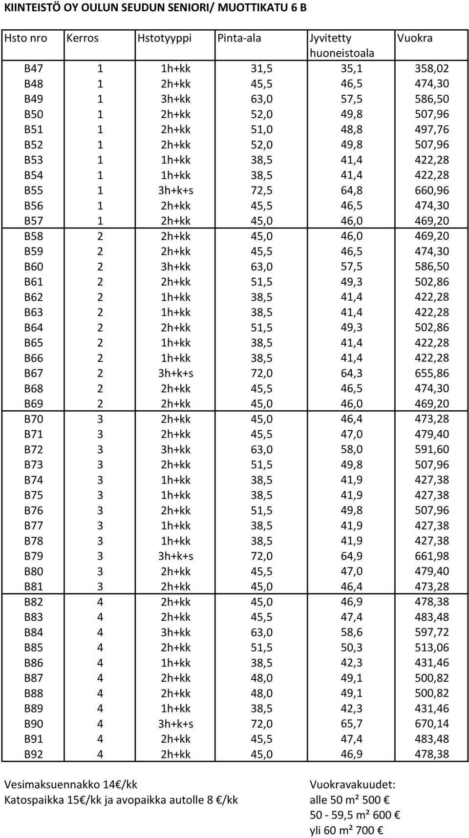 2h+kk 45,0 46,0 469,20 58 2 2h+kk 45,0 46,0 469,20 59 2 2h+kk 45,5 46,5 474,30 60 2 3h+kk 63,0 57,5 586,50 61 2 2h+kk 51,5 49,3 502,86 62 2 1h+kk 38,5 41,4 422,28 63 2 1h+kk 38,5 41,4 422,28 64 2