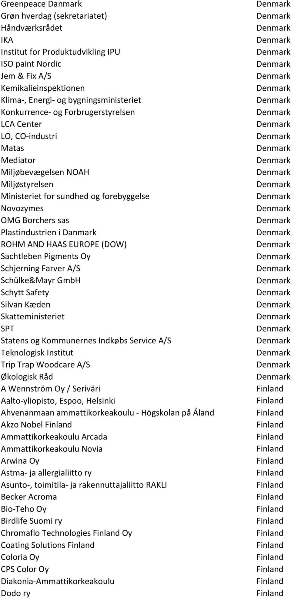 Danmark ROHM AND HAAS EUROPE (DOW) Sachtleben Pigments Oy Schjerning Farver A/S Schülke&Mayr GmbH Schytt Safety Silvan Kæden Skatteministeriet SPT Statens og Kommunernes Indkøbs Service A/S