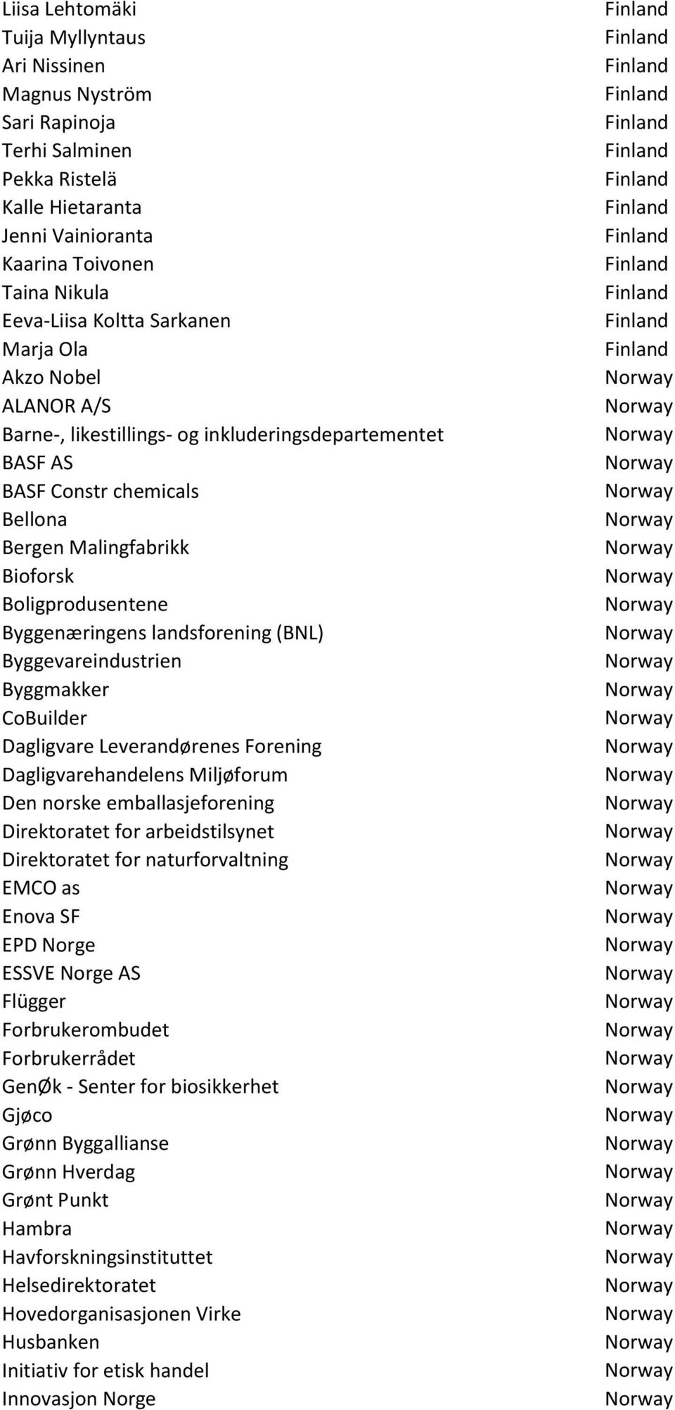 (BNL) Byggevareindustrien Byggmakker CoBuilder Dagligvare Leverandørenes Forening Dagligvarehandelens Miljøforum Den norske emballasjeforening Direktoratet for arbeidstilsynet Direktoratet for