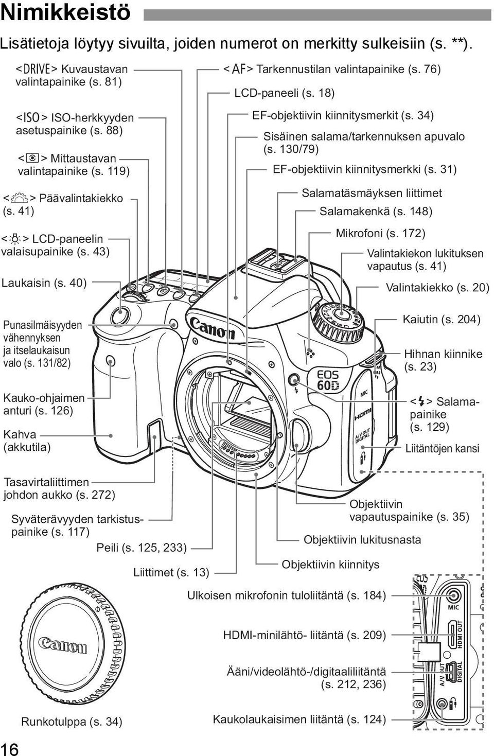 34) Sisäinen salama/tarennusen apuvalo (s. 130/79) EF-objetiivin iinnitysmeri (s. 31) Salamatäsmäysen liittimet Salamaenä (s. 148) Mirofoni (s. 172) Valintaieon luitusen vapautus (s.