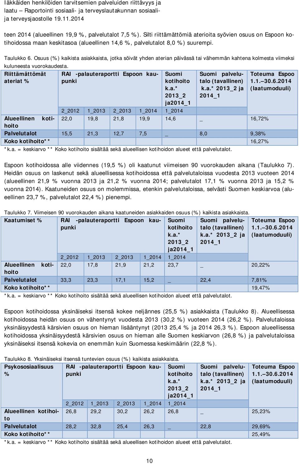 Riittämättömät ateriat % RAI -palauteraportti Espoon kaupunki Suomi palvelutalo (tavallinen) k.a.* 2013_2 ja 2014_1 2_2012 1_2013 2_2013 1_2014 1_2014 Alueellinen kotihoito 22,0 19,8 21,8 19,9 14,6 _ 16,72% Palvelutalot 15,5 21,3 12,7 7,5 _ 8,0 9,38% Koko kotihoito** 16,27% *k.