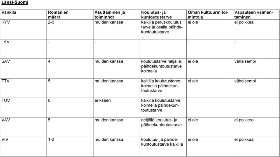 päihdekuntoutustarve kolmella TTV 5 muiden kanssa kaikilla koulutustarve, kolmella päihdekuntoutustarve TUV 6 erikseen kaikilla koulutustarve,