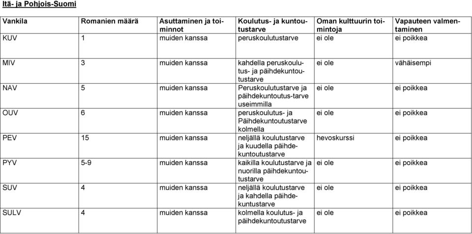 kanssa peruskoulutus- ja Päihdekuntoutustarve kolmella PEV 15 muiden kanssa neljällä koulutustarve ja kuudella päihdekuntoutustarve PYV 5-9 muiden kanssa kaikilla koulutustarve