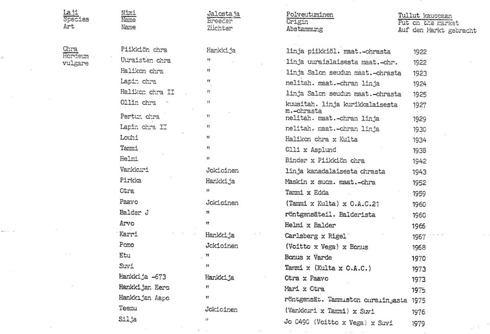 linja Salon seudun maat.-chrasta 1925 011in chra!, kuusitah. linja kurikkalaisesta 1927 m.-chrasta Pertun chra 17 nelitah. maat.-chran linja 1929 Lapin ohra I? nelitah. maat.-ohran linja 1930 Louhi u Halikcn.