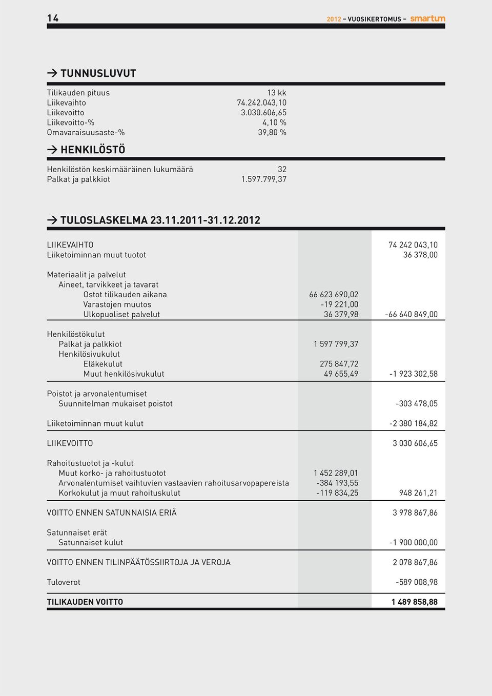 2012 LIIKEVAIHTO 74 242 043,10 Liiketoiminnan muut tuotot 36 378,00 Materiaalit ja palvelut Aineet, tarvikkeet ja tavarat Ostot tilikauden aikana 66 623 690,02 Varastojen muutos -19 221,00